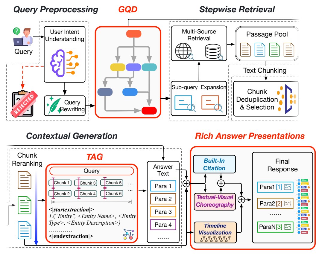 GraTAG pipeline: query preprocessing, graph-based query decomposition (GQD), stepwise multi-source retrieval, triplet-aligned generation (TAG), and rich answer presentation with timelines and built-in citations.