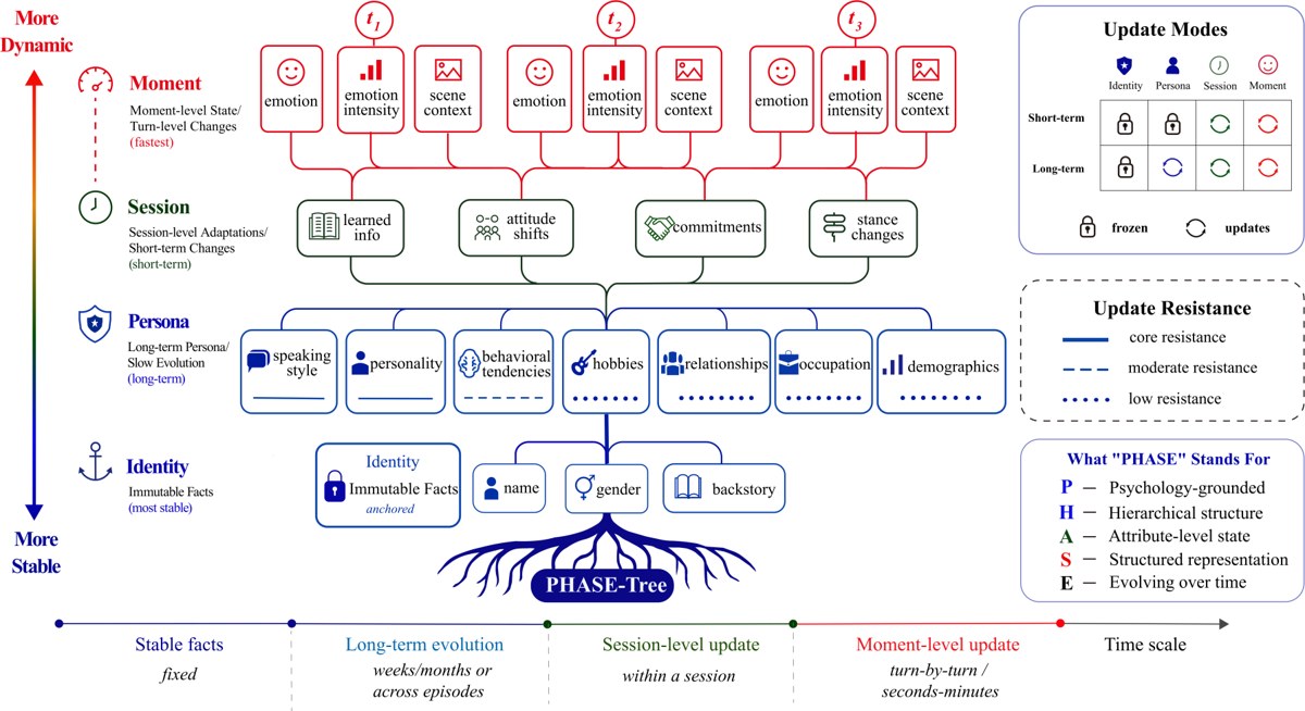 PHASE-Tree character-state hierarchy: an immutable identity root (name, gender, backstory) branches into persona, session, and moment layers ordered from most stable to most dynamic, with per-field update resistance levels and frozen-versus-updating modes per time scale.